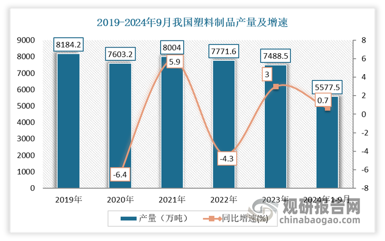 我國塑料制品行業現狀 發展韌性不斷增強，日用塑料制品成產量增長最快